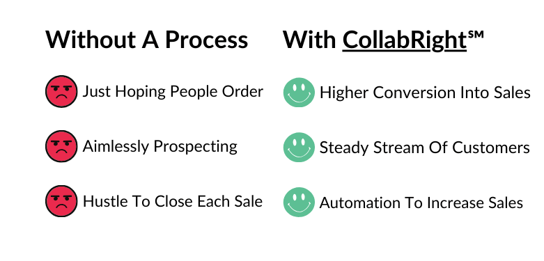 Without a Process | With CollabRight